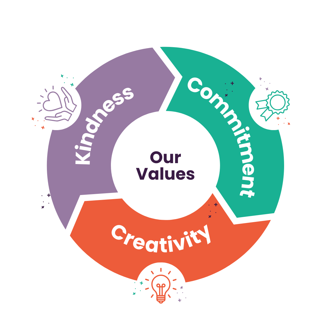 Values