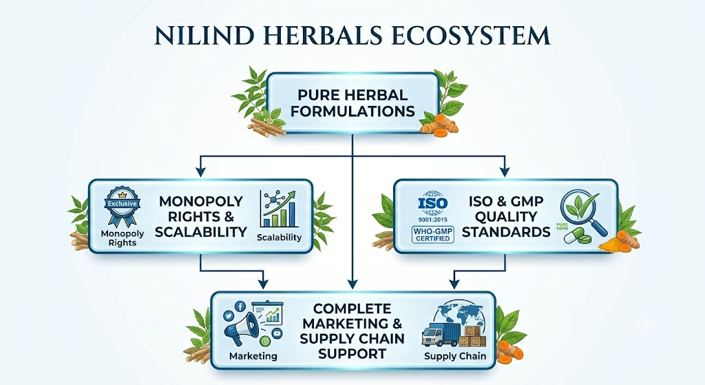 Nilind Herbals